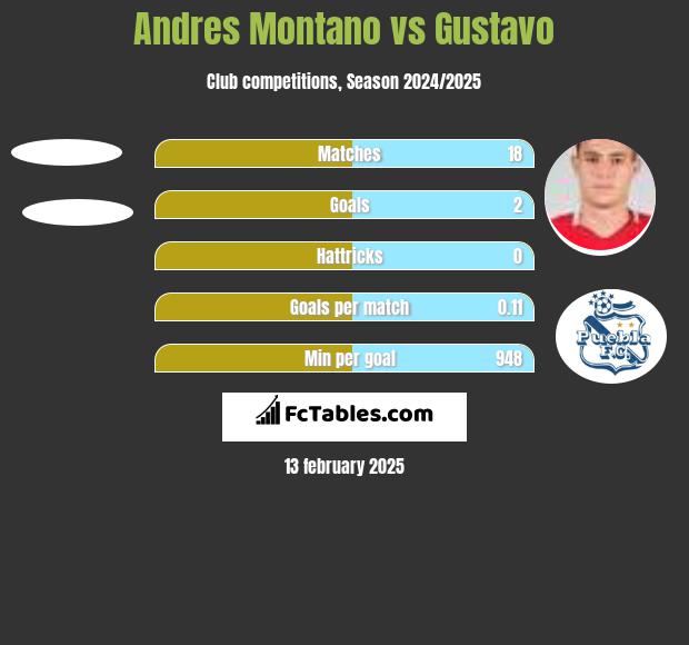 Andres Montano vs Gustavo h2h player stats