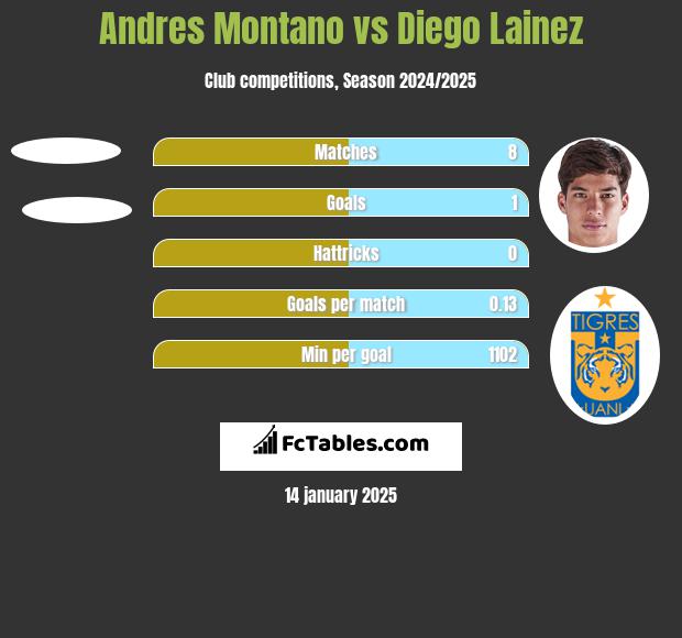 Andres Montano vs Diego Lainez h2h player stats