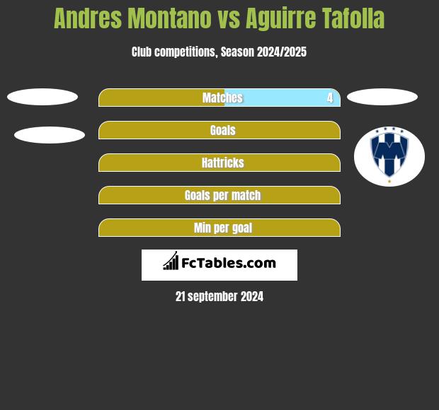 Andres Montano vs Aguirre Tafolla h2h player stats