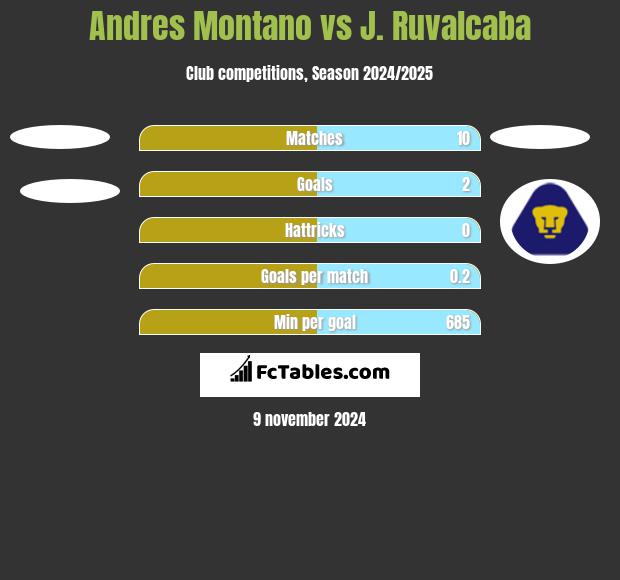 Andres Montano vs J. Ruvalcaba h2h player stats