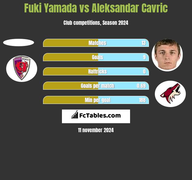 Fuki Yamada vs Aleksandar Cavric h2h player stats