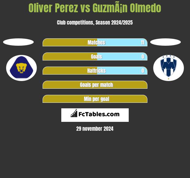 Oliver Perez vs GuzmÃ¡n Olmedo h2h player stats