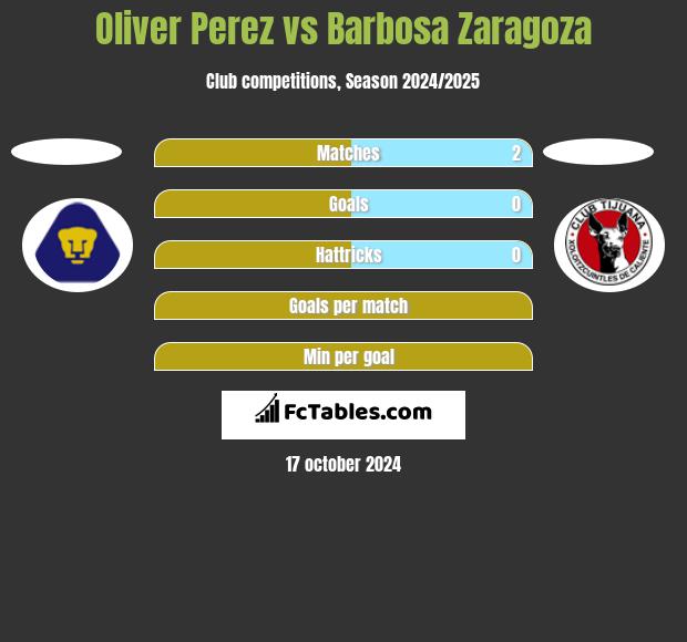 Oliver Perez vs Barbosa Zaragoza h2h player stats