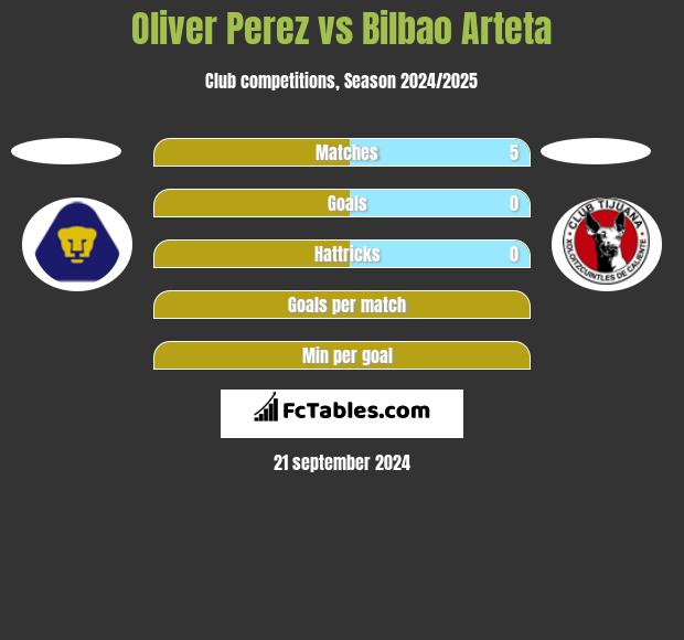 Oliver Perez vs Bilbao Arteta h2h player stats