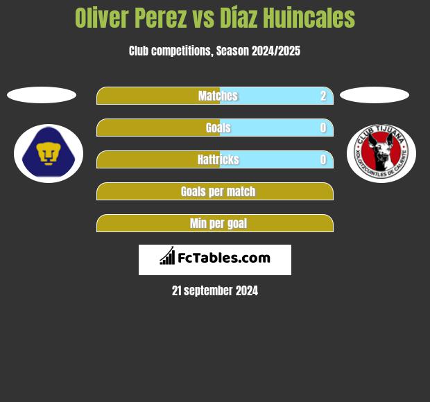 Oliver Perez vs Díaz Huincales h2h player stats