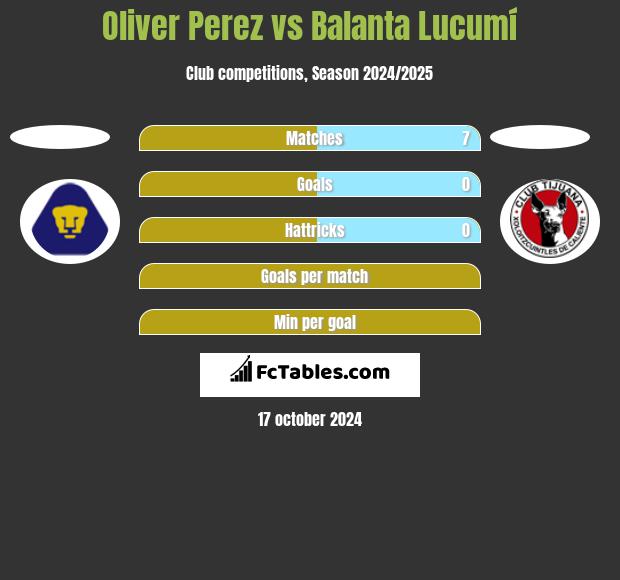 Oliver Perez vs Balanta Lucumí h2h player stats