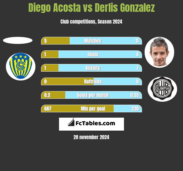 Diego Acosta vs Derlis Gonzalez h2h player stats