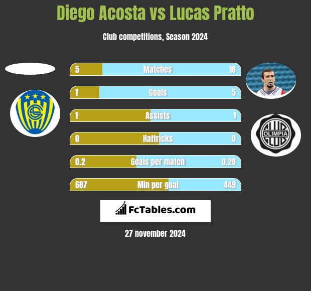 Diego Acosta vs Lucas Pratto h2h player stats