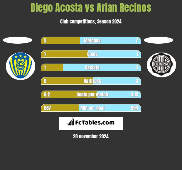 Diego Acosta vs Arian Recinos h2h player stats