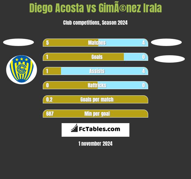 Diego Acosta vs GimÃ©nez Irala h2h player stats