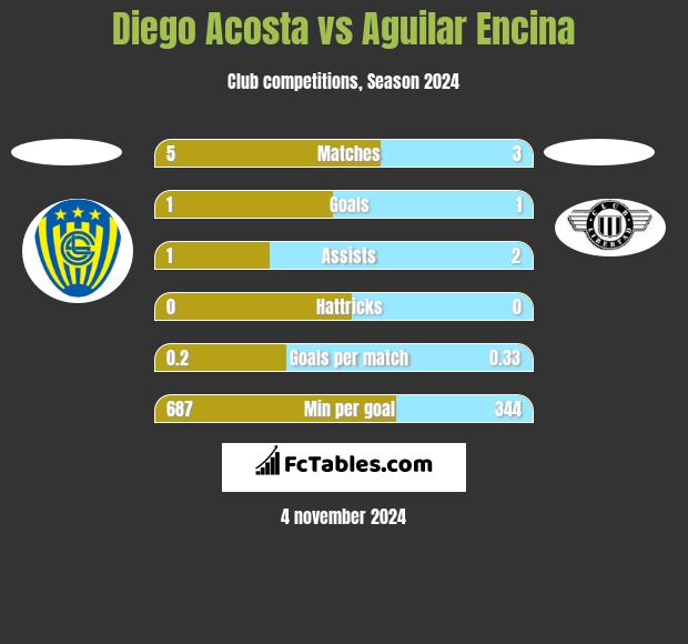 Diego Acosta vs Aguilar Encina h2h player stats