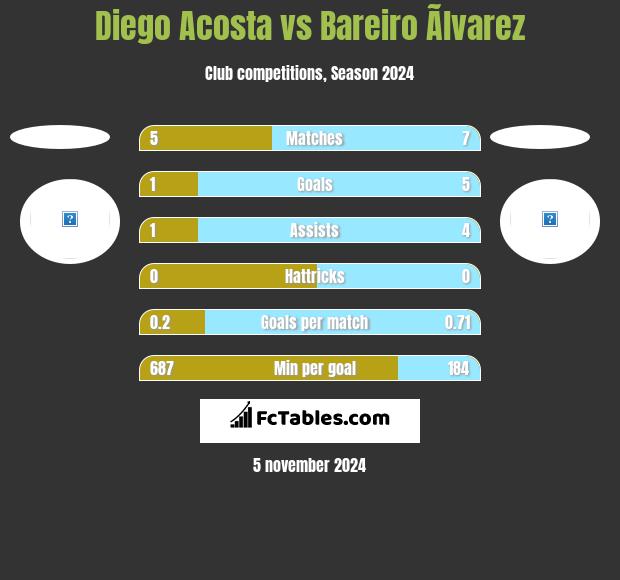 Diego Acosta vs Bareiro Ãlvarez h2h player stats