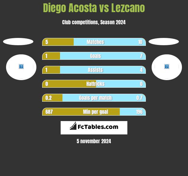 Diego Acosta vs Lezcano h2h player stats