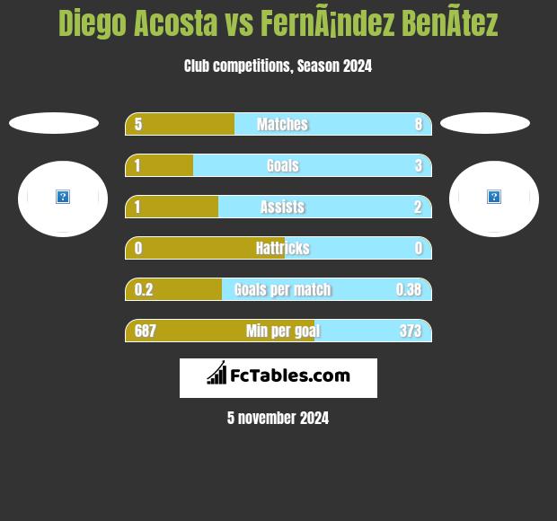 Diego Acosta vs FernÃ¡ndez BenÃ­tez h2h player stats