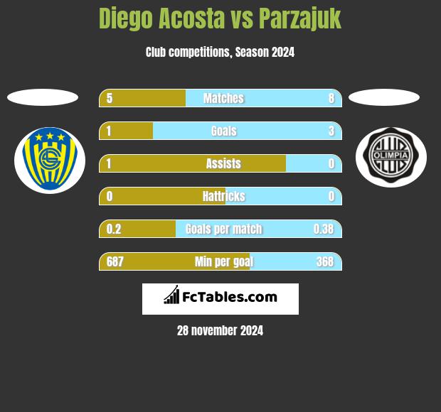 Diego Acosta vs Parzajuk h2h player stats