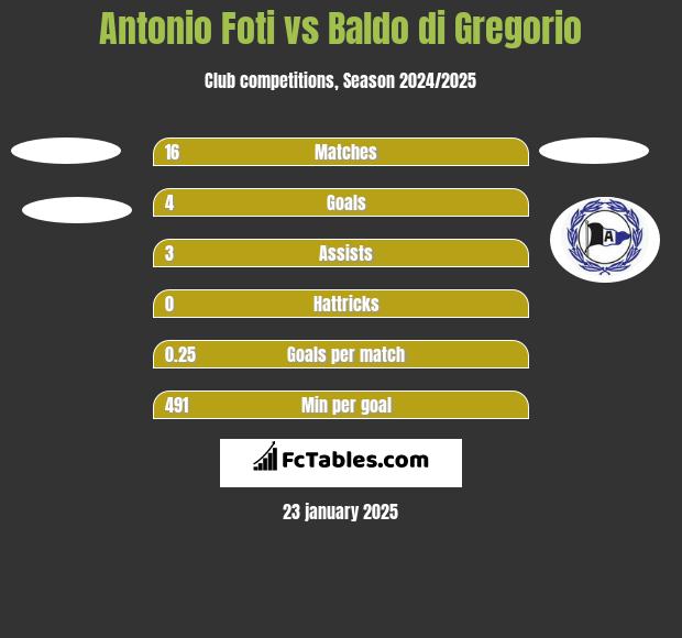 Antonio Foti vs Baldo di Gregorio h2h player stats