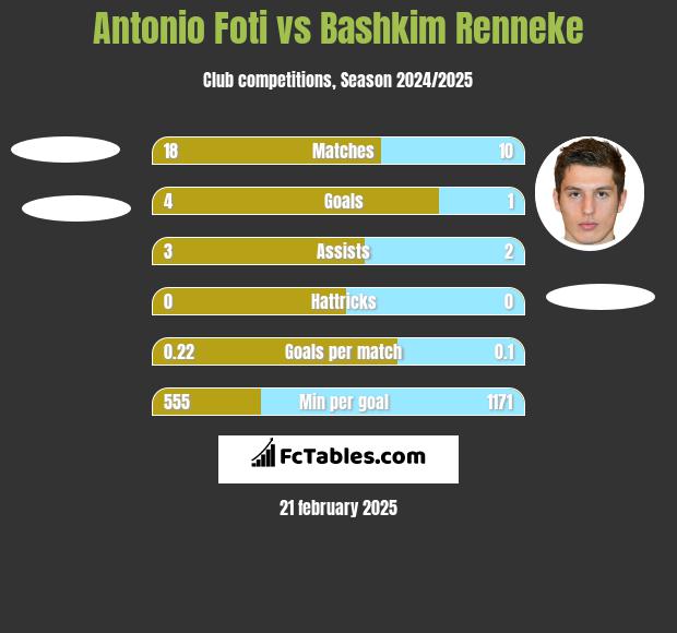 Antonio Foti vs Bashkim Renneke h2h player stats