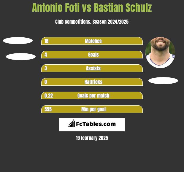 Antonio Foti vs Bastian Schulz h2h player stats