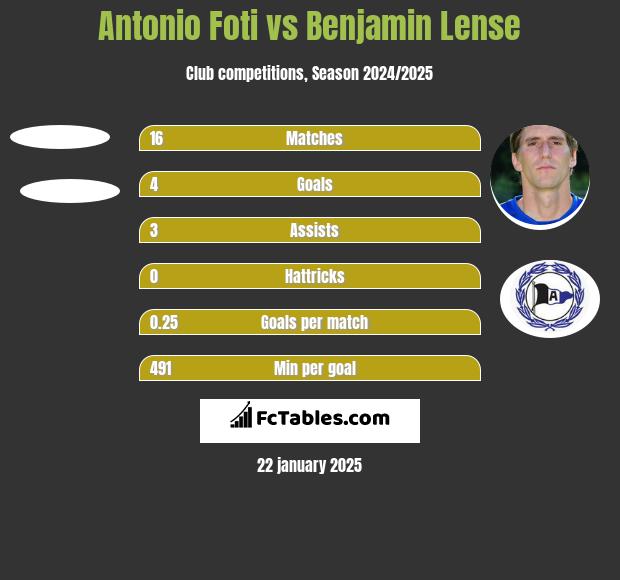 Antonio Foti vs Benjamin Lense h2h player stats