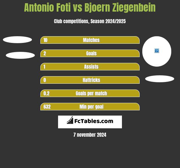 Antonio Foti vs Bjoern Ziegenbein h2h player stats