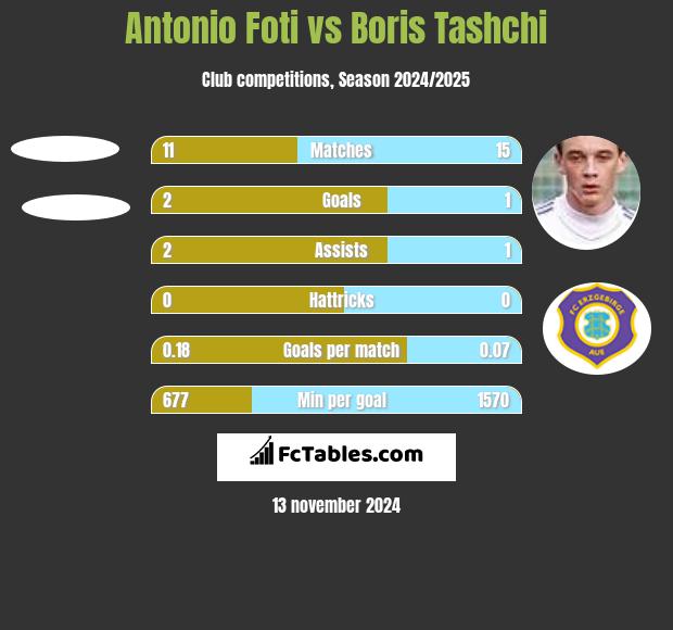 Antonio Foti vs Boris Tashchi h2h player stats