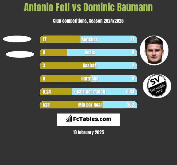 Antonio Foti vs Dominic Baumann h2h player stats