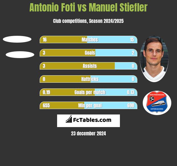 Antonio Foti vs Manuel Stiefler h2h player stats