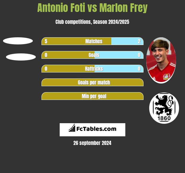 Antonio Foti vs Marlon Frey h2h player stats