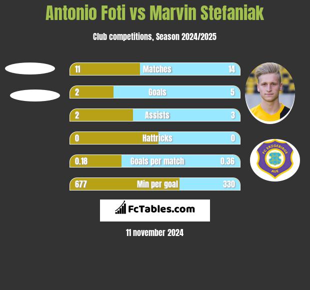 Antonio Foti vs Marvin Stefaniak h2h player stats