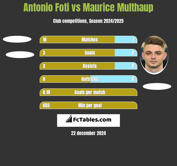 Antonio Foti vs Maurice Multhaup h2h player stats