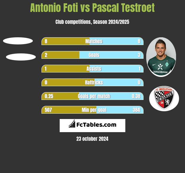 Antonio Foti vs Pascal Testroet h2h player stats