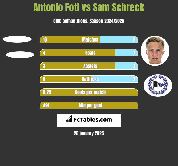 Antonio Foti vs Sam Schreck h2h player stats