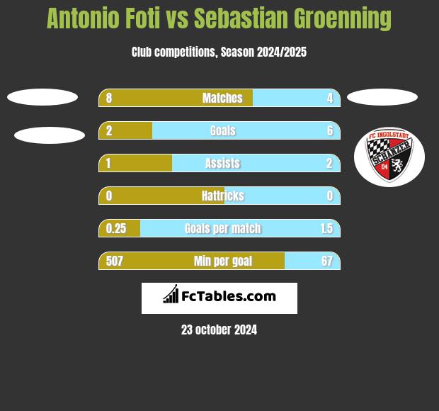 Antonio Foti vs Sebastian Groenning h2h player stats