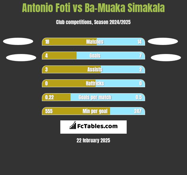 Antonio Foti vs Ba-Muaka Simakala h2h player stats