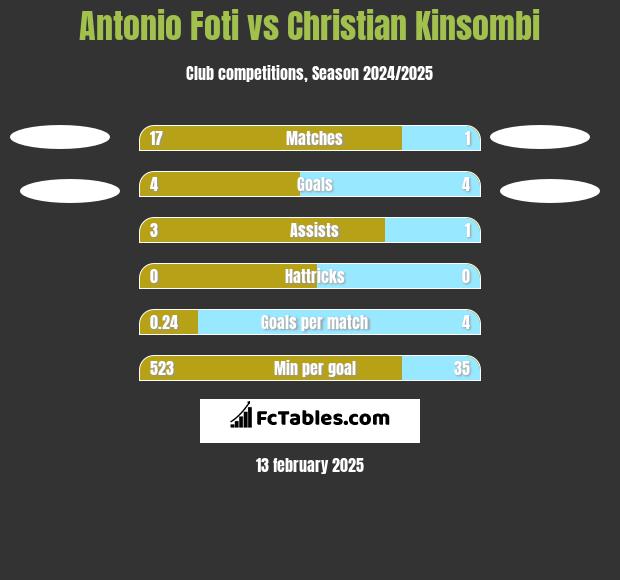 Antonio Foti vs Christian Kinsombi h2h player stats