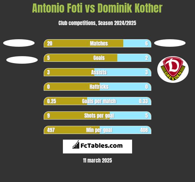 Antonio Foti vs Dominik Kother h2h player stats