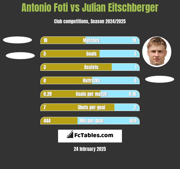 Antonio Foti vs Julian Eitschberger h2h player stats