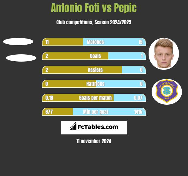 Antonio Foti vs Pepic h2h player stats