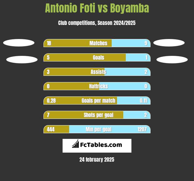 Antonio Foti vs Boyamba h2h player stats