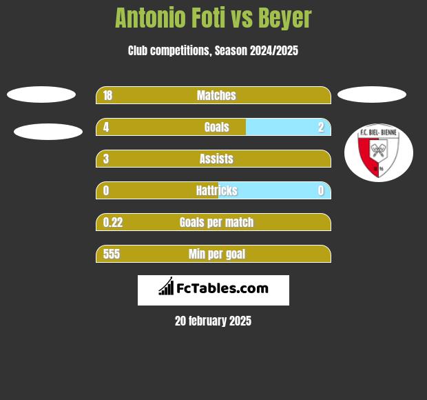 Antonio Foti vs Beyer h2h player stats