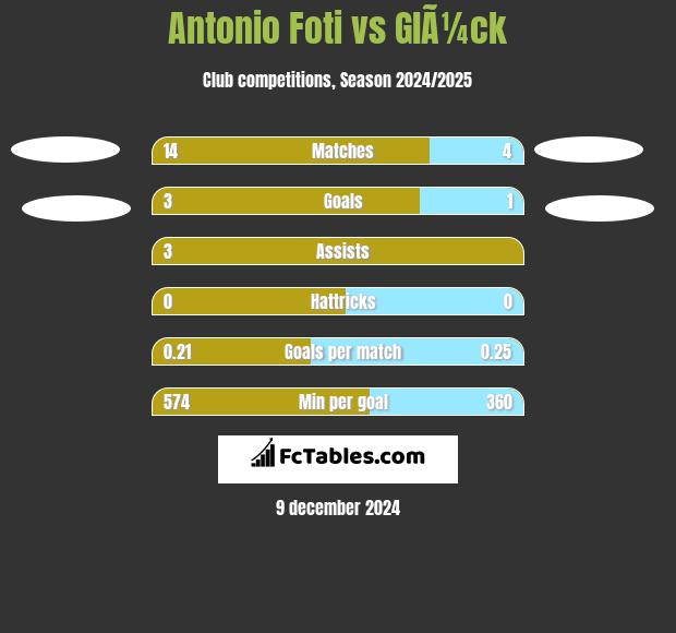 Antonio Foti vs GlÃ¼ck h2h player stats