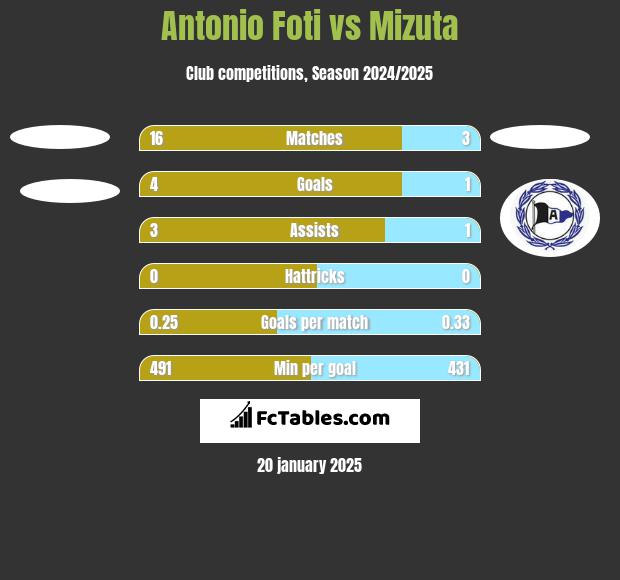 Antonio Foti vs Mizuta h2h player stats