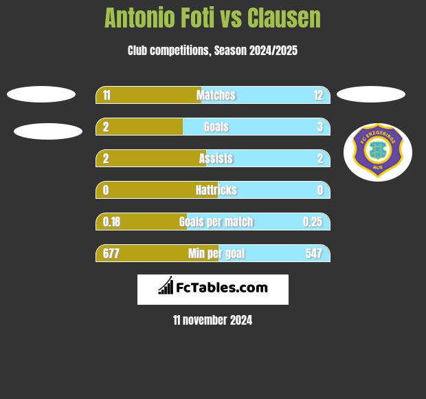 Antonio Foti vs Clausen h2h player stats