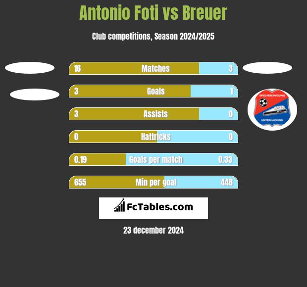 Antonio Foti vs Breuer h2h player stats