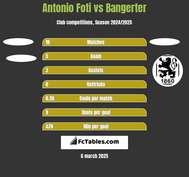 Antonio Foti vs Bangerter h2h player stats