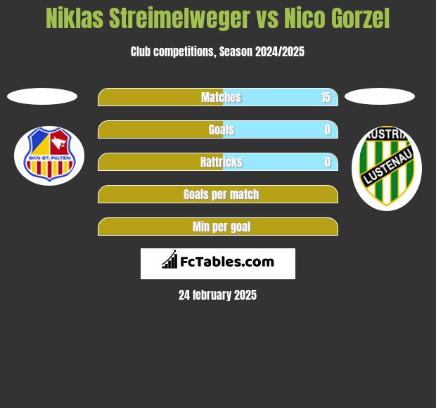 Niklas Streimelweger vs Nico Gorzel h2h player stats