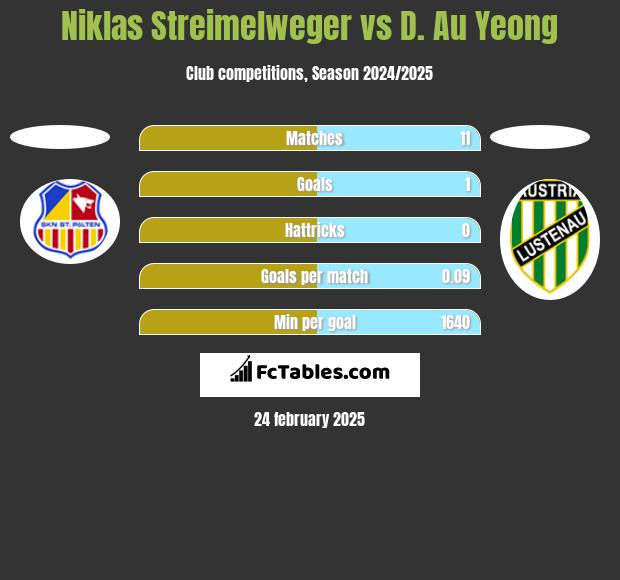 Niklas Streimelweger vs D. Au Yeong h2h player stats