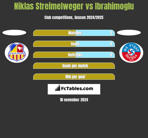 Niklas Streimelweger vs Ibrahimoglu h2h player stats