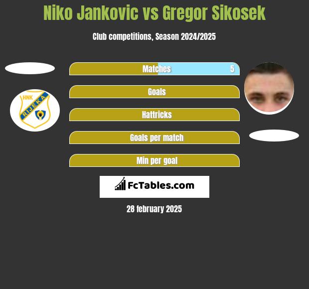 Niko Jankovic vs Gregor Sikosek h2h player stats