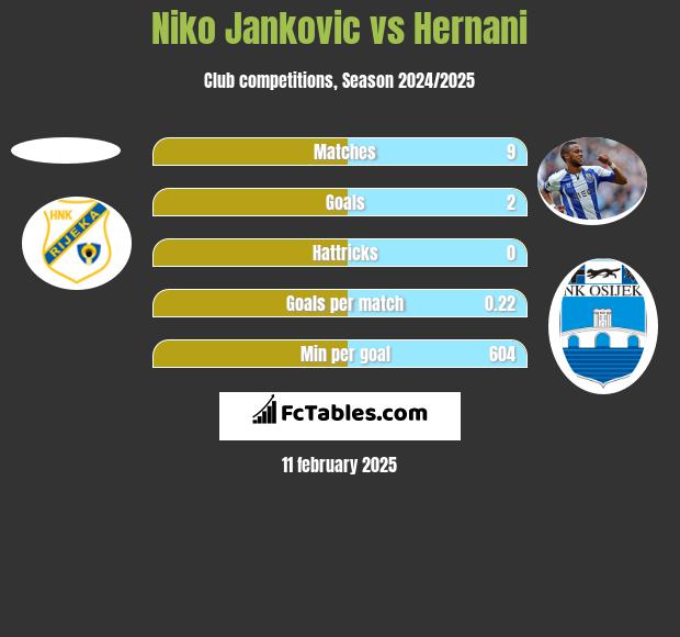 Niko Jankovic vs Hernani h2h player stats